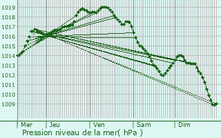 Graphe de la pression atmosphrique prvue pour Castre