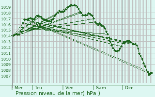 Graphe de la pression atmosphrique prvue pour Saint-Jean-ls-Longuyon