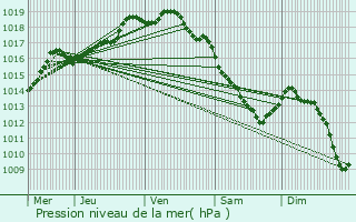 Graphe de la pression atmosphrique prvue pour Bollezeele