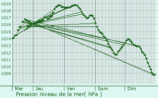 Graphe de la pression atmosphrique prvue pour Zonnebeke