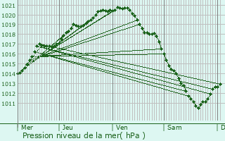 Graphe de la pression atmosphrique prvue pour Ledegem