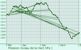 Graphe de la pression atmosphrique prvue pour Mallet