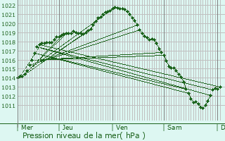 Graphe de la pression atmosphrique prvue pour Laon