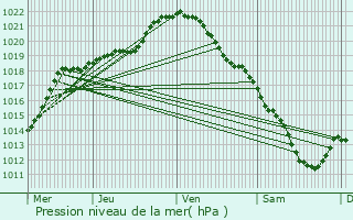 Graphe de la pression atmosphrique prvue pour Crvecoeur-le-Petit