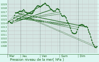 Graphe de la pression atmosphrique prvue pour Alscheid