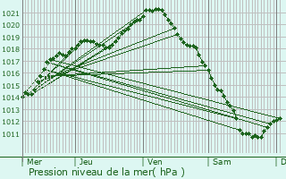 Graphe de la pression atmosphrique prvue pour Isle-sur-Marne