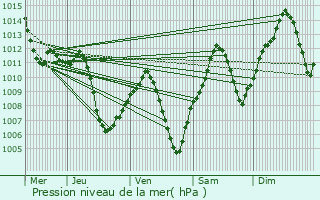 Graphe de la pression atmosphrique prvue pour Ciudad Real