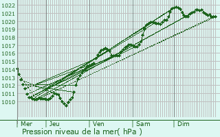 Graphe de la pression atmosphrique prvue pour Chlette-sur-Loing