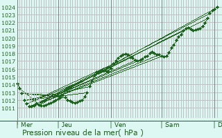 Graphe de la pression atmosphrique prvue pour Veuves