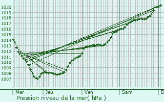 Graphe de la pression atmosphrique prvue pour Autreville