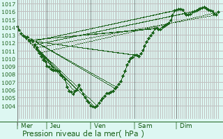 Graphe de la pression atmosphrique prvue pour Sisco