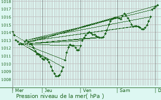 Graphe de la pression atmosphrique prvue pour Montailleur