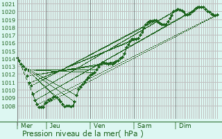 Graphe de la pression atmosphrique prvue pour Gimcourt