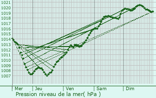 Graphe de la pression atmosphrique prvue pour Saint-Max