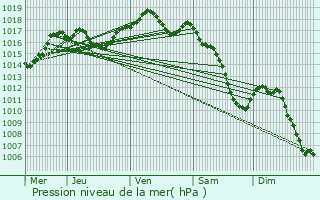 Graphe de la pression atmosphrique prvue pour Ottrott