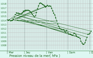 Graphe de la pression atmosphrique prvue pour Saucde