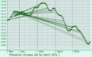 Graphe de la pression atmosphrique prvue pour Mosson