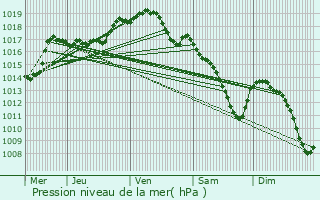 Graphe de la pression atmosphrique prvue pour Asse