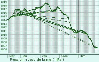 Graphe de la pression atmosphrique prvue pour Ligsdorf