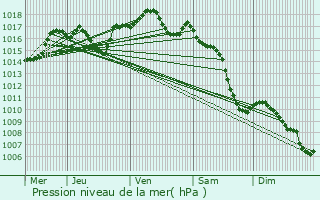 Graphe de la pression atmosphrique prvue pour Argisans