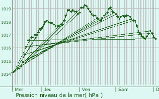 Graphe de la pression atmosphrique prvue pour Airvault