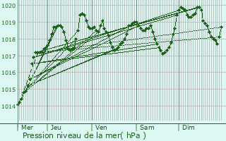 Graphe de la pression atmosphrique prvue pour Faverges