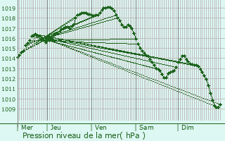 Graphe de la pression atmosphrique prvue pour Cappelle-Brouck