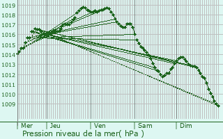 Graphe de la pression atmosphrique prvue pour Ardooie