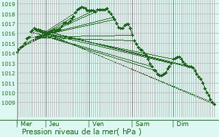 Graphe de la pression atmosphrique prvue pour Zomergem