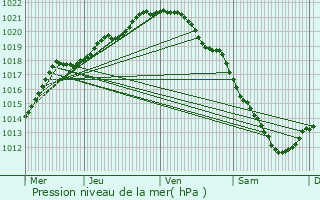 Graphe de la pression atmosphrique prvue pour Doullens