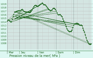 Graphe de la pression atmosphrique prvue pour Weidingen