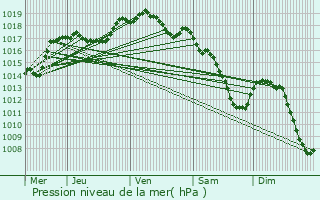 Graphe de la pression atmosphrique prvue pour Kaundorf