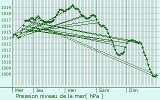 Graphe de la pression atmosphrique prvue pour Roder