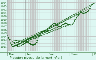 Graphe de la pression atmosphrique prvue pour Les Montils