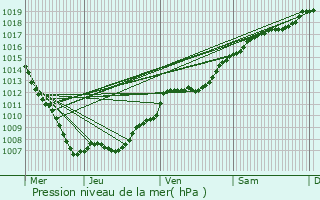 Graphe de la pression atmosphrique prvue pour Allarmont