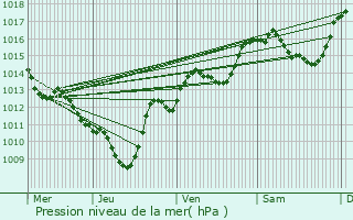 Graphe de la pression atmosphrique prvue pour cole