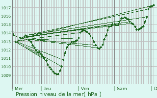 Graphe de la pression atmosphrique prvue pour Le Grau-du-Roi