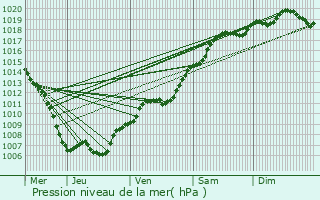 Graphe de la pression atmosphrique prvue pour Mertzwiller