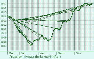 Graphe de la pression atmosphrique prvue pour Plan-d