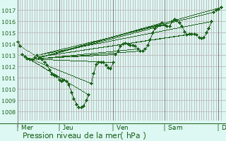 Graphe de la pression atmosphrique prvue pour Bourgneuf