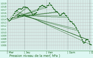 Graphe de la pression atmosphrique prvue pour Saint-Ambroix