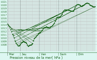 Graphe de la pression atmosphrique prvue pour Pagny-sur-Meuse