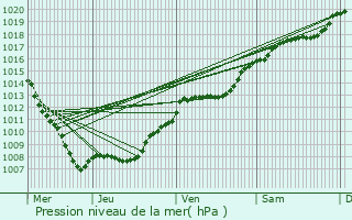 Graphe de la pression atmosphrique prvue pour Marainville-sur-Madon