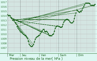 Graphe de la pression atmosphrique prvue pour Cabris