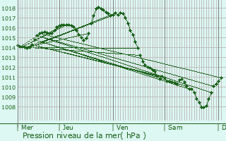 Graphe de la pression atmosphrique prvue pour Artiguelouve