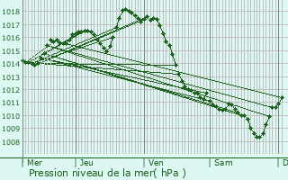 Graphe de la pression atmosphrique prvue pour Lay-Lamidou