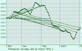 Graphe de la pression atmosphrique prvue pour Arrast-Larrebieu