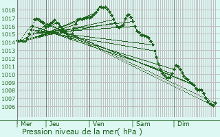 Graphe de la pression atmosphrique prvue pour Cenans