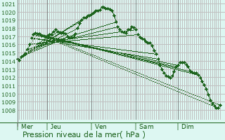 Graphe de la pression atmosphrique prvue pour Rez-Fosse-Martin