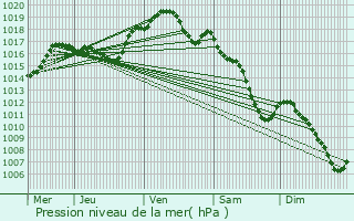 Graphe de la pression atmosphrique prvue pour Chamesson